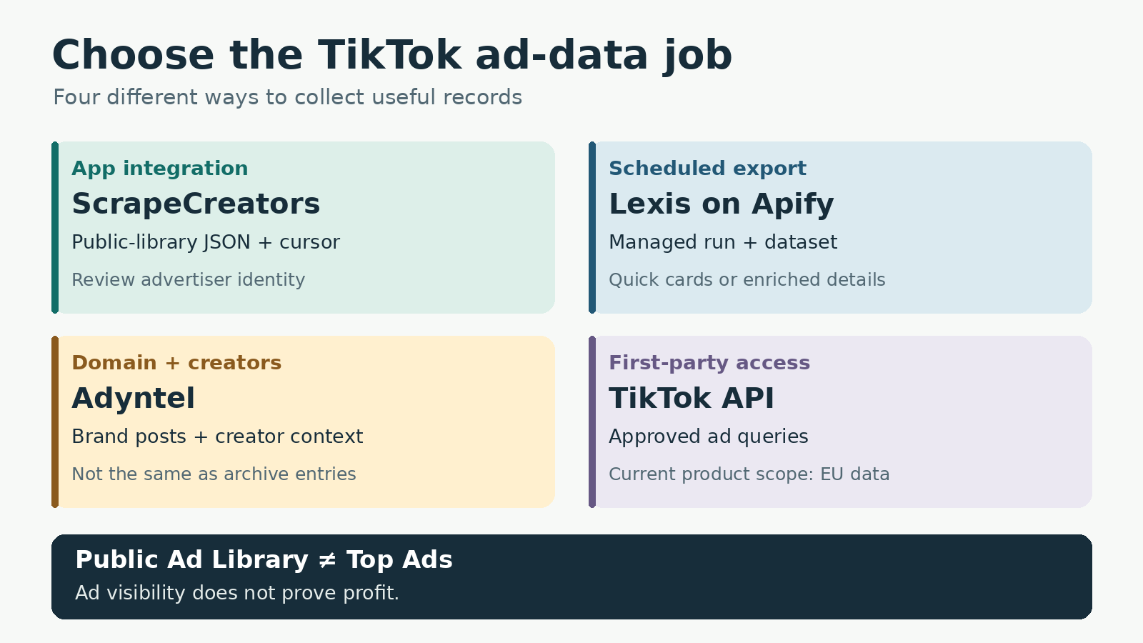 Four TikTok ad-data jobs: public-library REST results, scheduled Apify datasets, Adyntel domain and creator context, and approved TikTok API access.