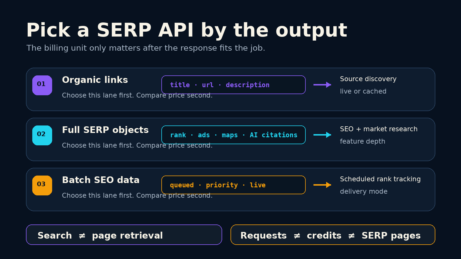 Decision map comparing SERP APIs by output depth, delivery speed, and billing unit