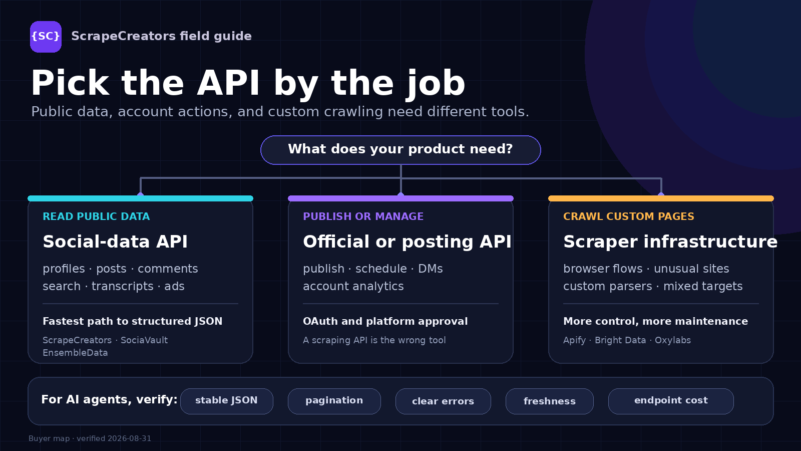 Decision map for choosing a social media API by job