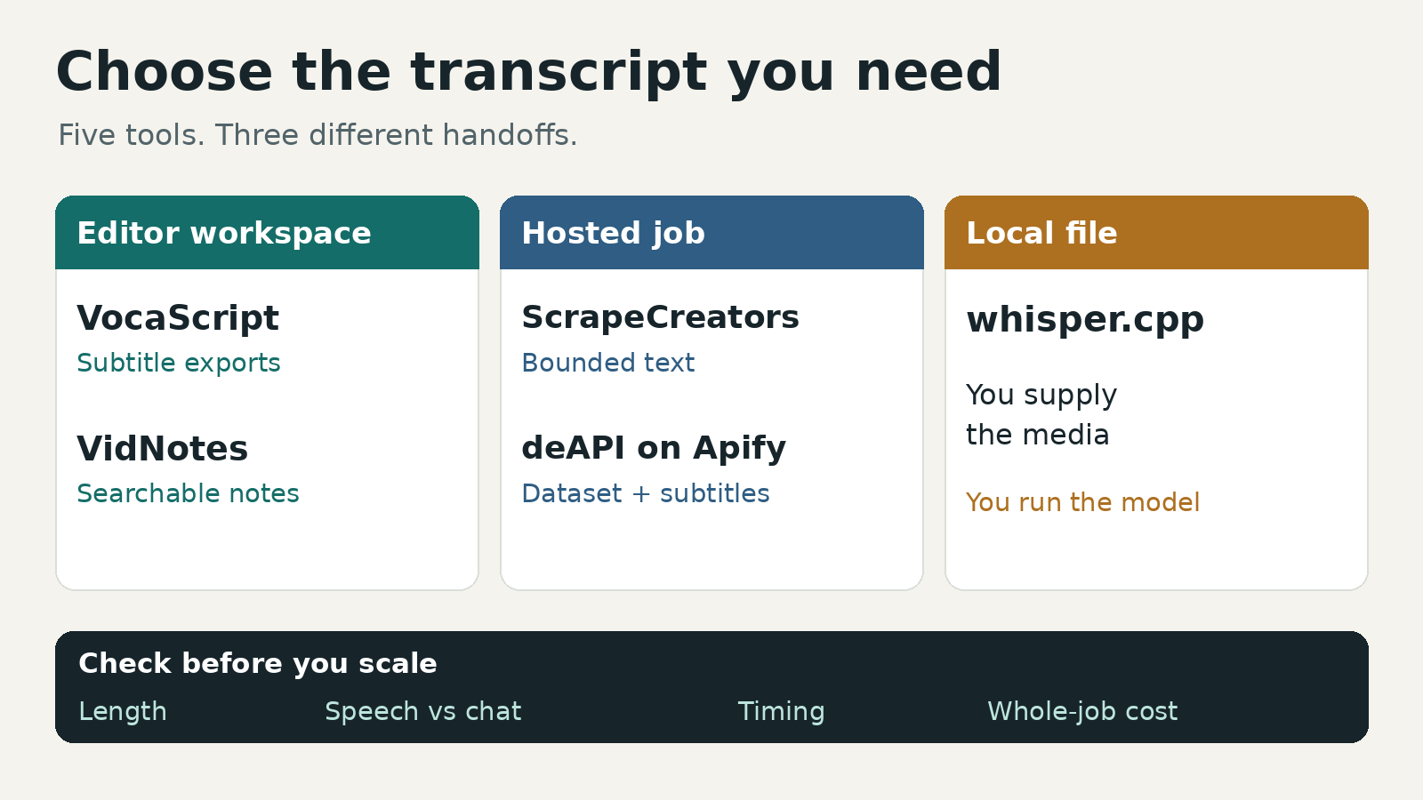 Five Twitch transcription options grouped into editor workspaces, hosted jobs, and local-file processing, with the output to check in each lane