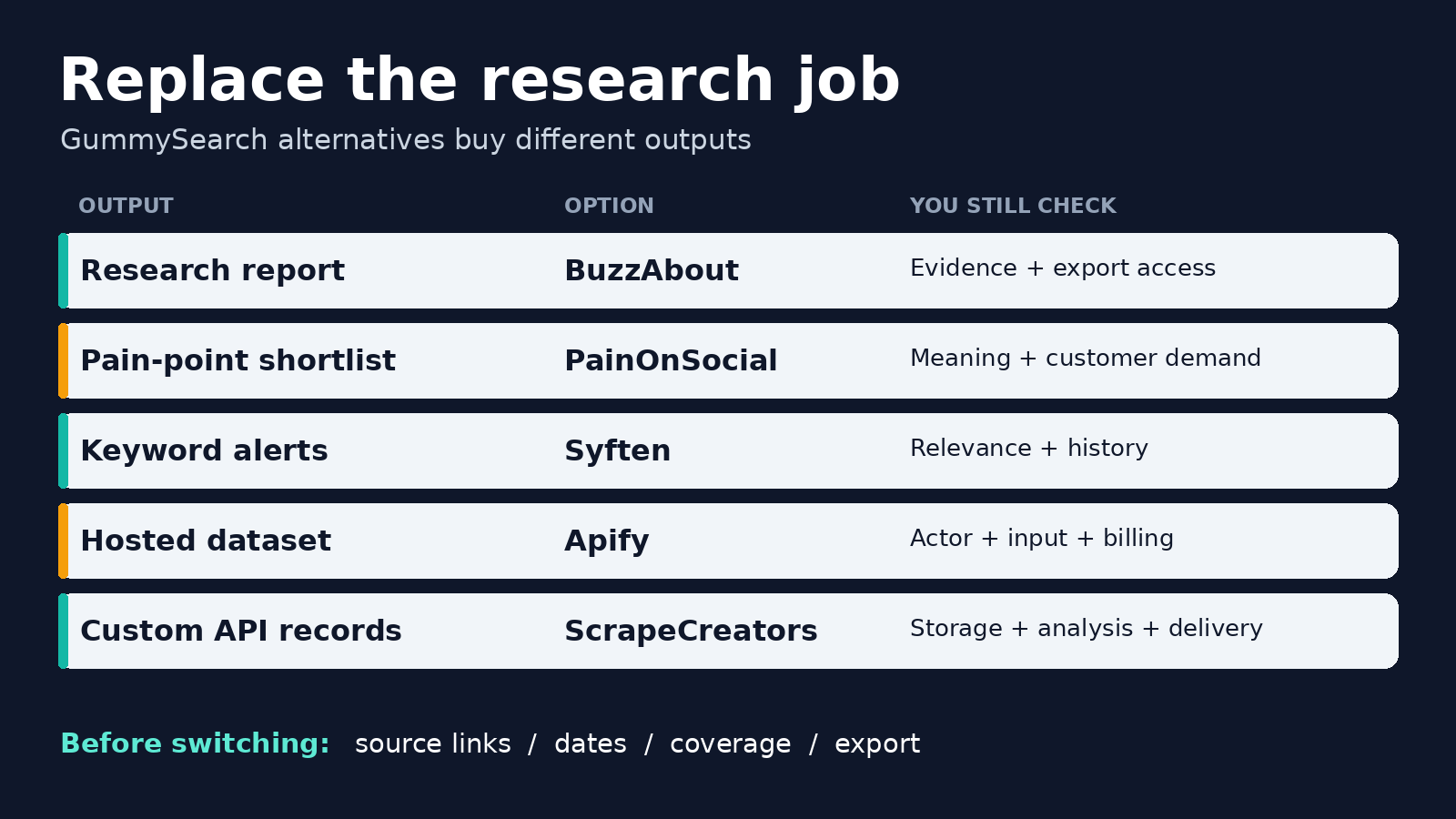 Five GummySearch replacements mapped to audience reports, pain-point evidence, keyword alerts, hosted datasets, and custom API records