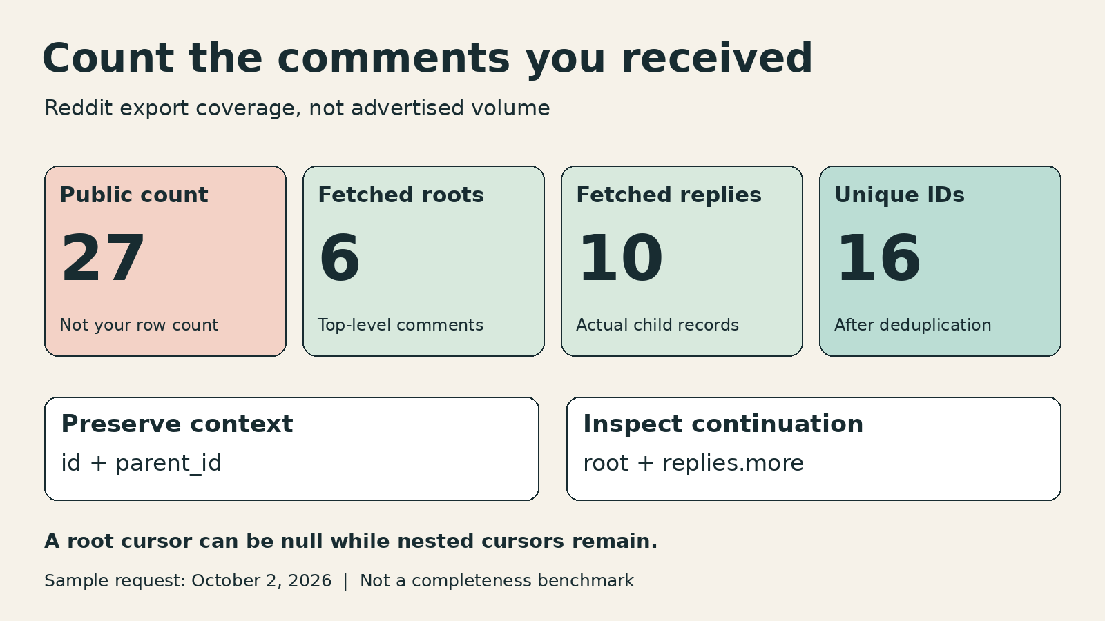 Reddit comment coverage checklist: public count, fetched roots, fetched replies, unique IDs, and unresolved cursors.