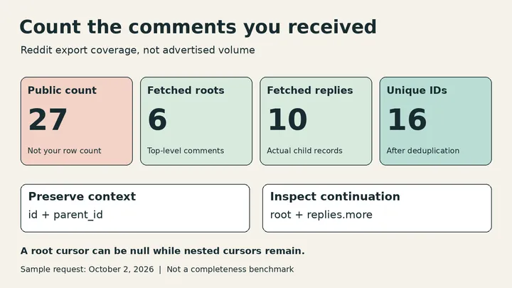 6 best Reddit comment scrapers in 2026 for threads and replies