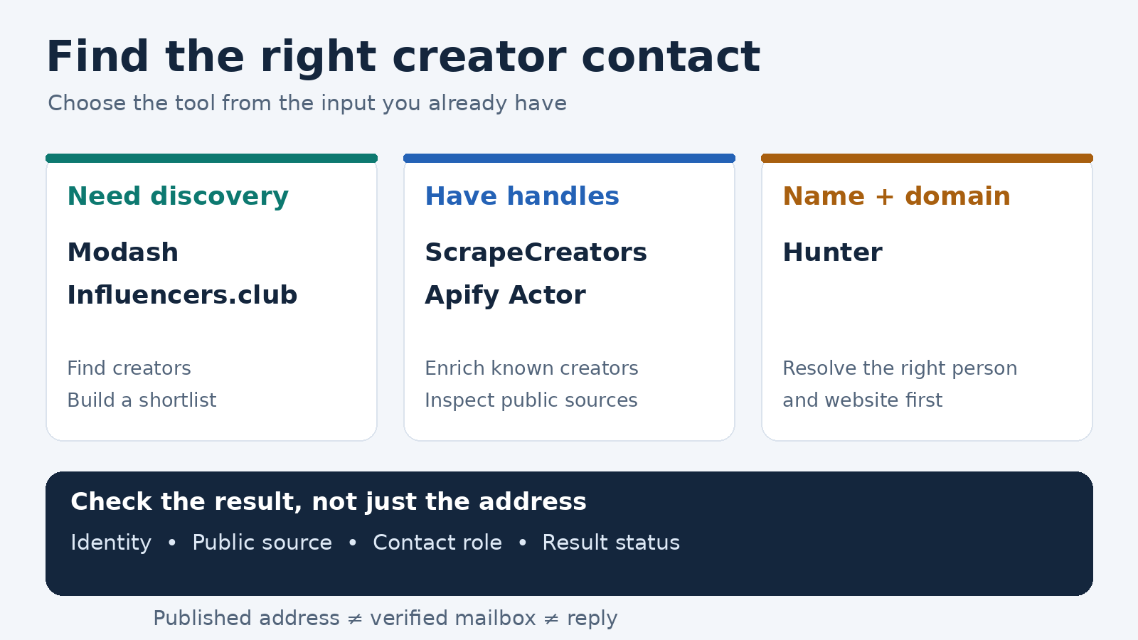 Three input-based choices for influencer contact tools: discover creators, enrich known handles, or look up a name and domain, followed by source and verification checks