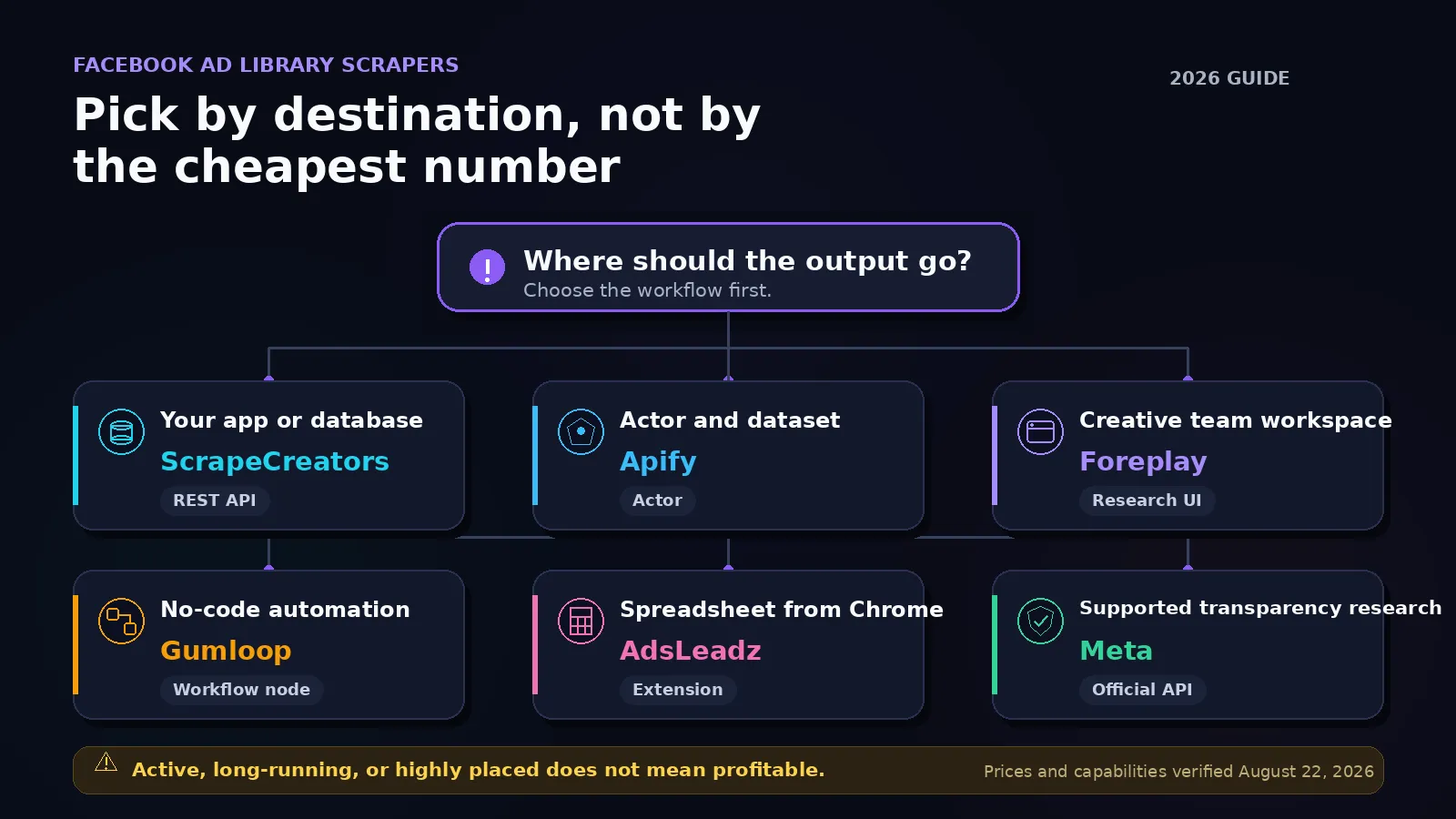Decision map comparing six Facebook Ad Library scraper options