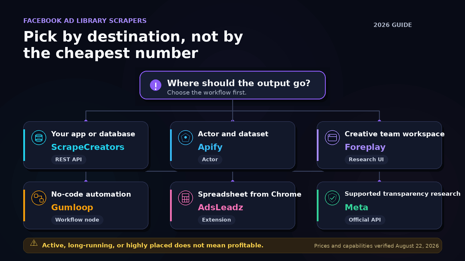 Decision map comparing Facebook Ad Library scraper formats by workflow and output