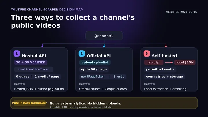 How to Scrape All Videos from a YouTube Channel