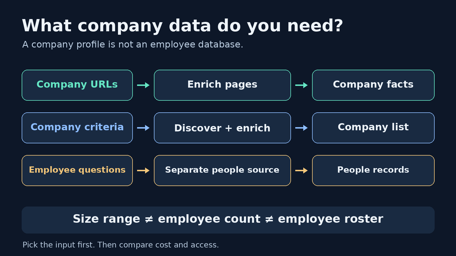 Three company-data workflows: known URL enrichment, company discovery, and separate employee research; size range, count, and roster are distinct.