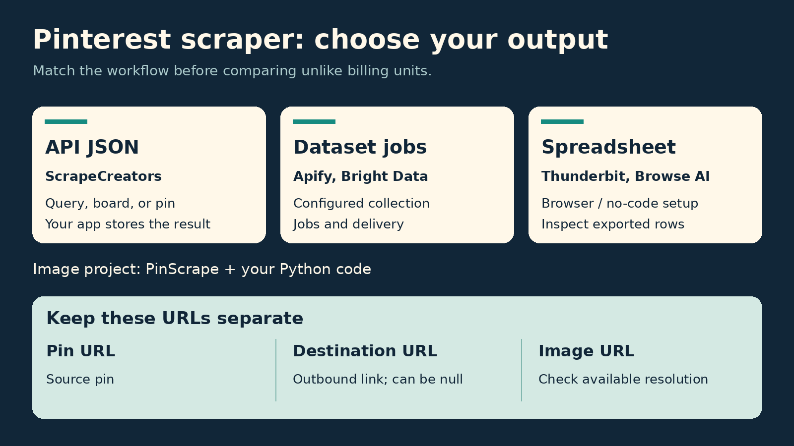 Pinterest scraper decision map separating API JSON, hosted dataset jobs, and spreadsheet exports, with pin, destination, and image URLs kept distinct.