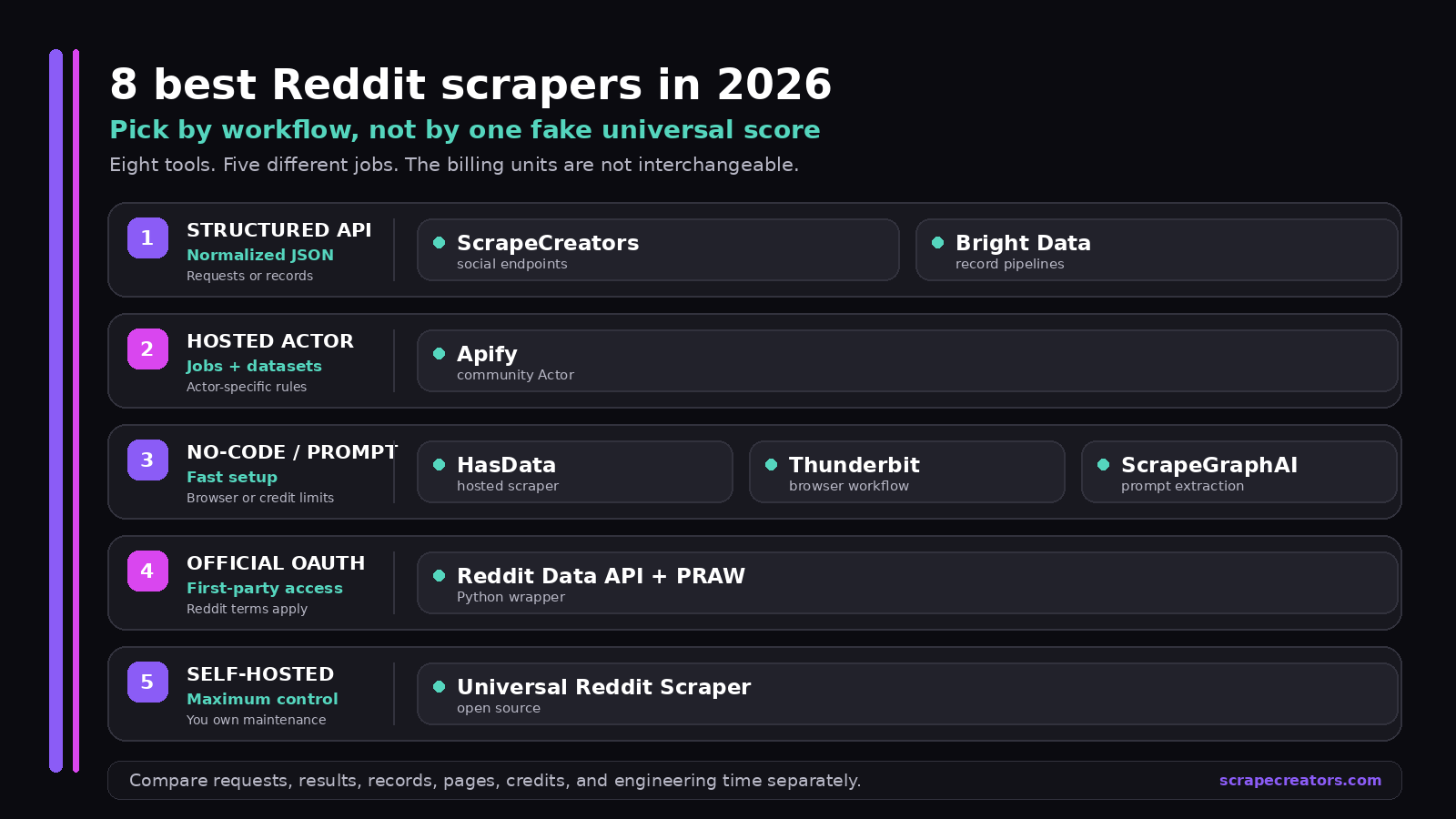 Decision map matching eight Reddit scrapers to structured API, hosted Actor, no-code, official OAuth, and self-hosted workflows