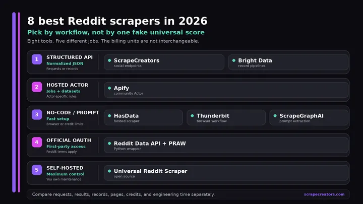 8 best Reddit scrapers in 2026: APIs, no-code, and open source