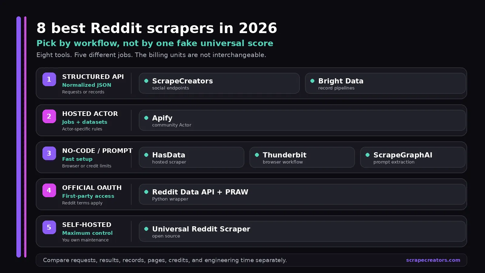 Decision map matching eight Reddit scrapers to structured API, hosted Actor, no-code, official OAuth, and self-hosted workflows