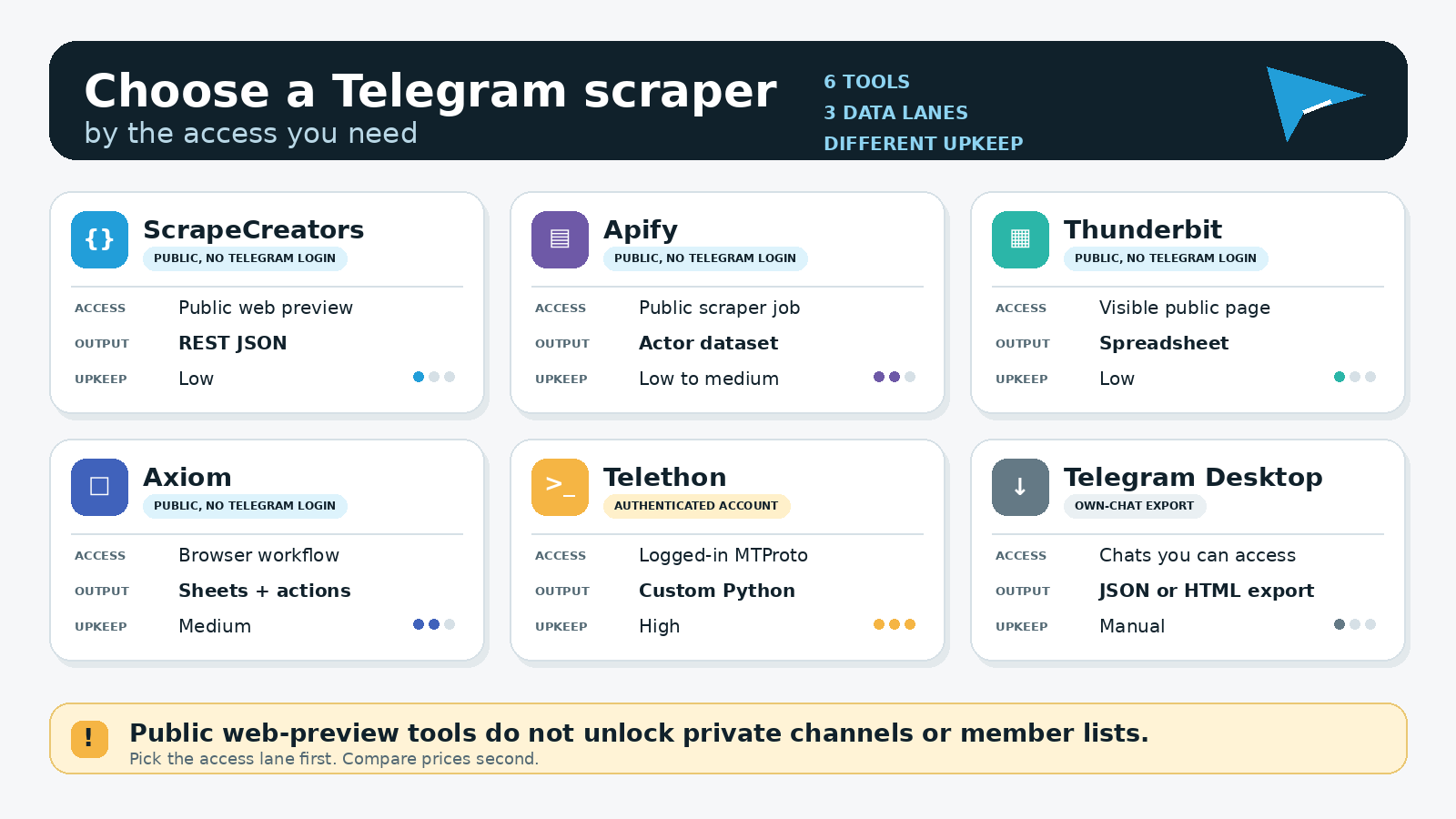 Decision map comparing six Telegram scraper options by access method, output, and upkeep