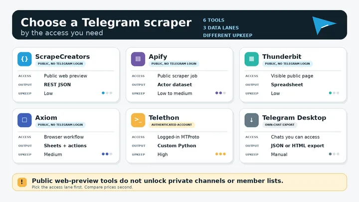6 best Telegram scrapers in 2026: APIs, no-code, and open source