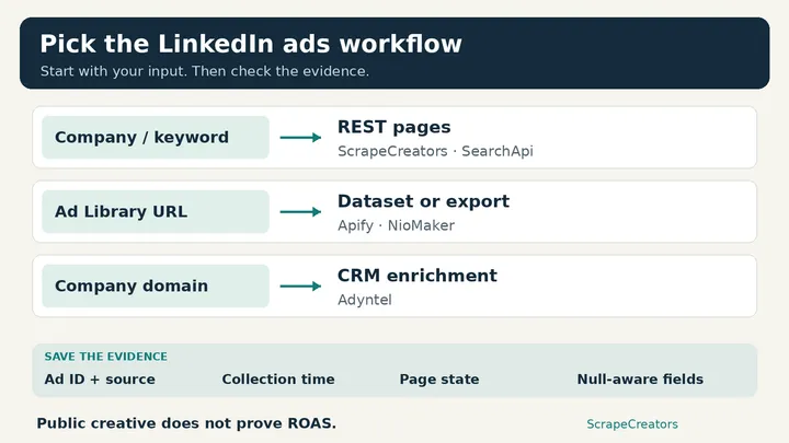 5 best LinkedIn ads scrapers in 2026