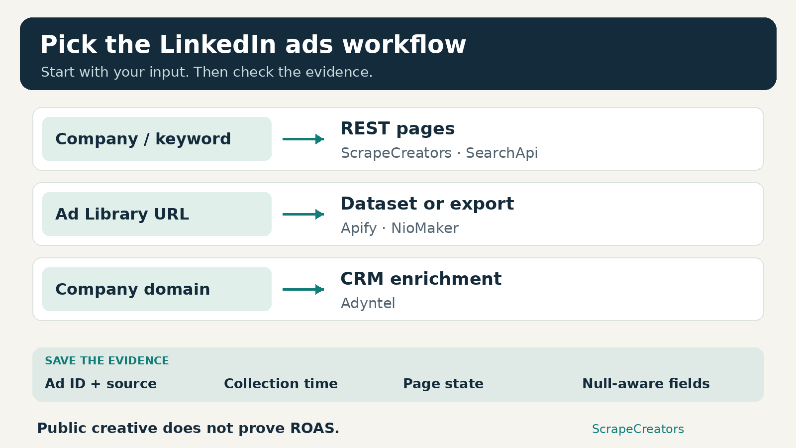 Decision map connecting company or keyword searches, library URLs, and domains to LinkedIn ad collection workflows and evidence checks