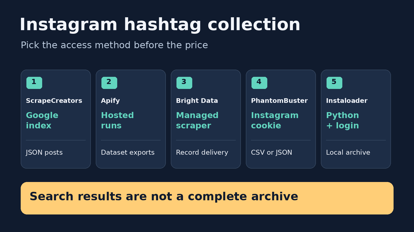 Five Instagram hashtag collection routes separated by access method and output, with a warning that search results are not a complete archive.