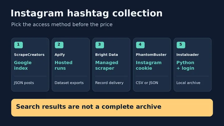 5 best Instagram hashtag scrapers in 2026