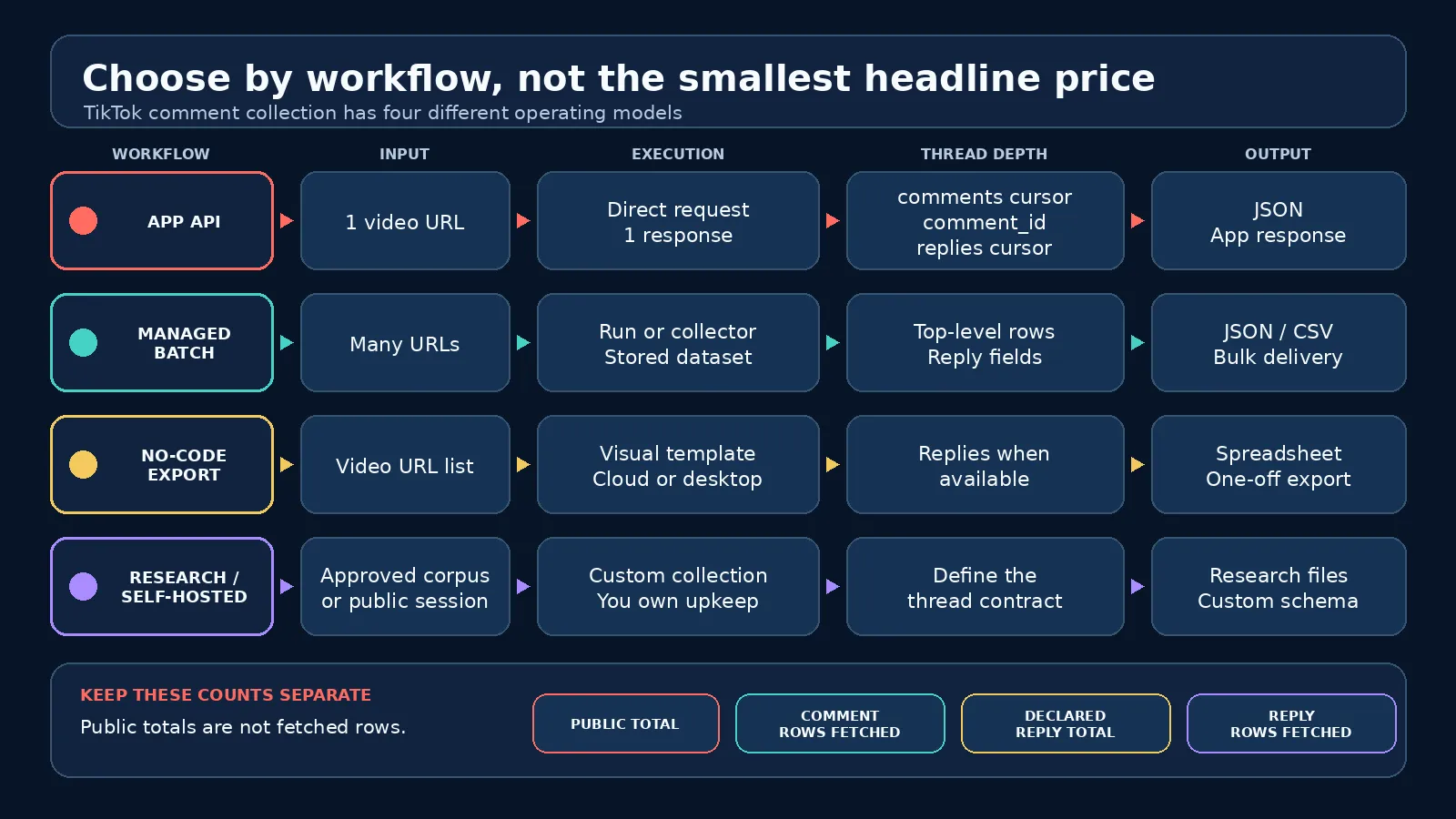 Workflow map comparing app APIs, managed batch collectors, no-code exports, and self-hosted TikTok comment collection