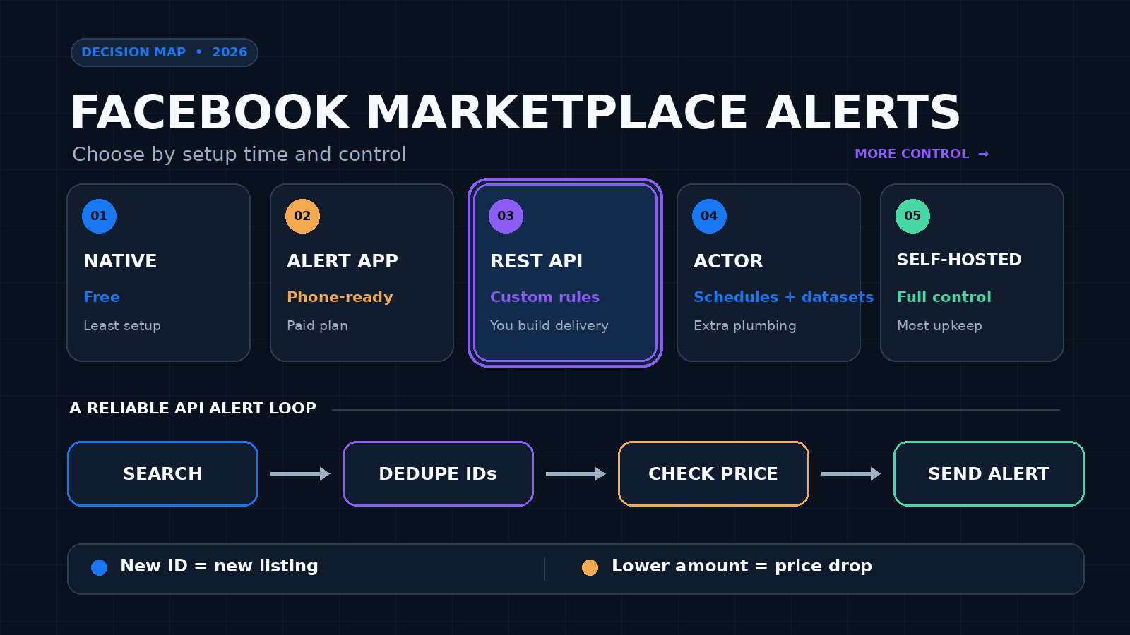 Decision map comparing native notifications, alert apps, APIs, scheduled Actors, and self-hosted Facebook Marketplace monitors