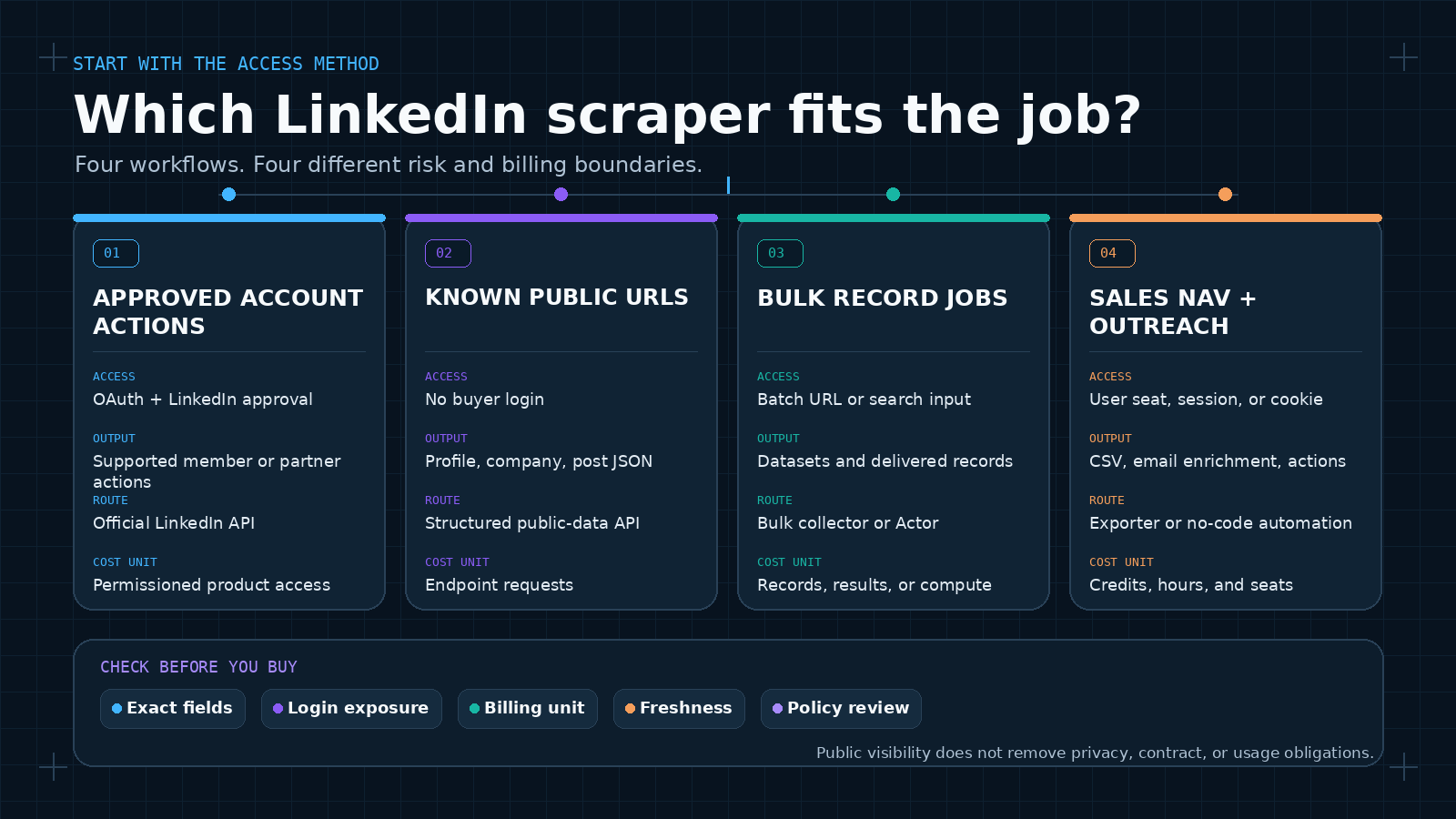 Decision matrix for choosing a LinkedIn scraper by access method and workflow