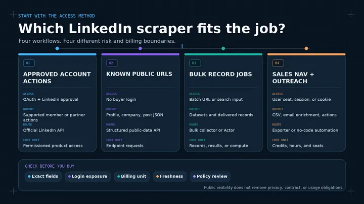 7 Best LinkedIn Scrapers in 2026: APIs, No-Code, and Bulk Data
