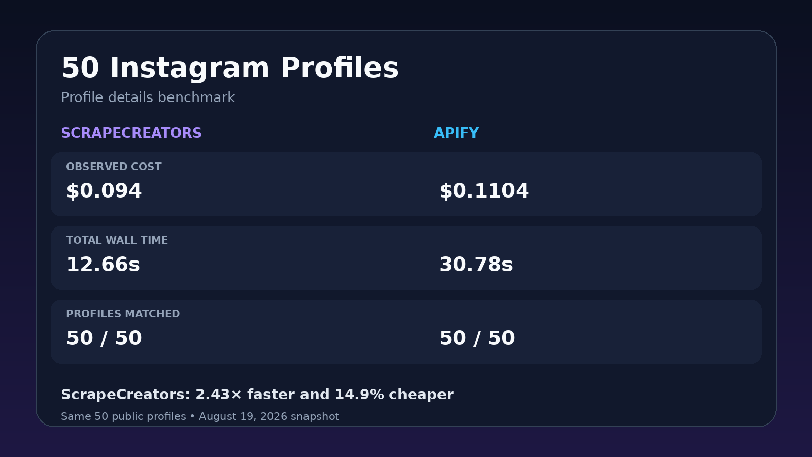 Apify and ScrapeCreators results from a 50-profile Instagram scraper benchmark