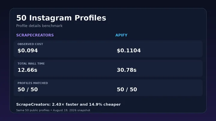 Apify Instagram Profile Scraper vs ScrapeCreators: 50 Profiles Tested
