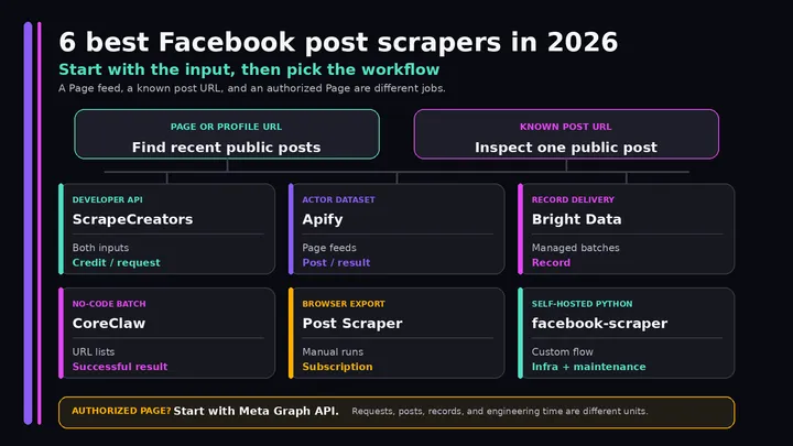 6 best Facebook post scrapers in 2026