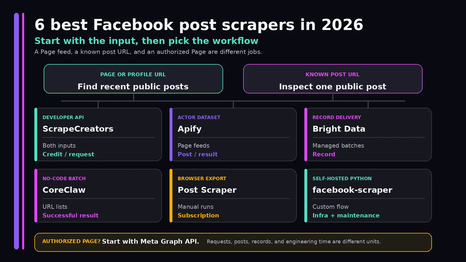 Decision map comparing six Facebook post scraper workflows by input, output, and billing unit