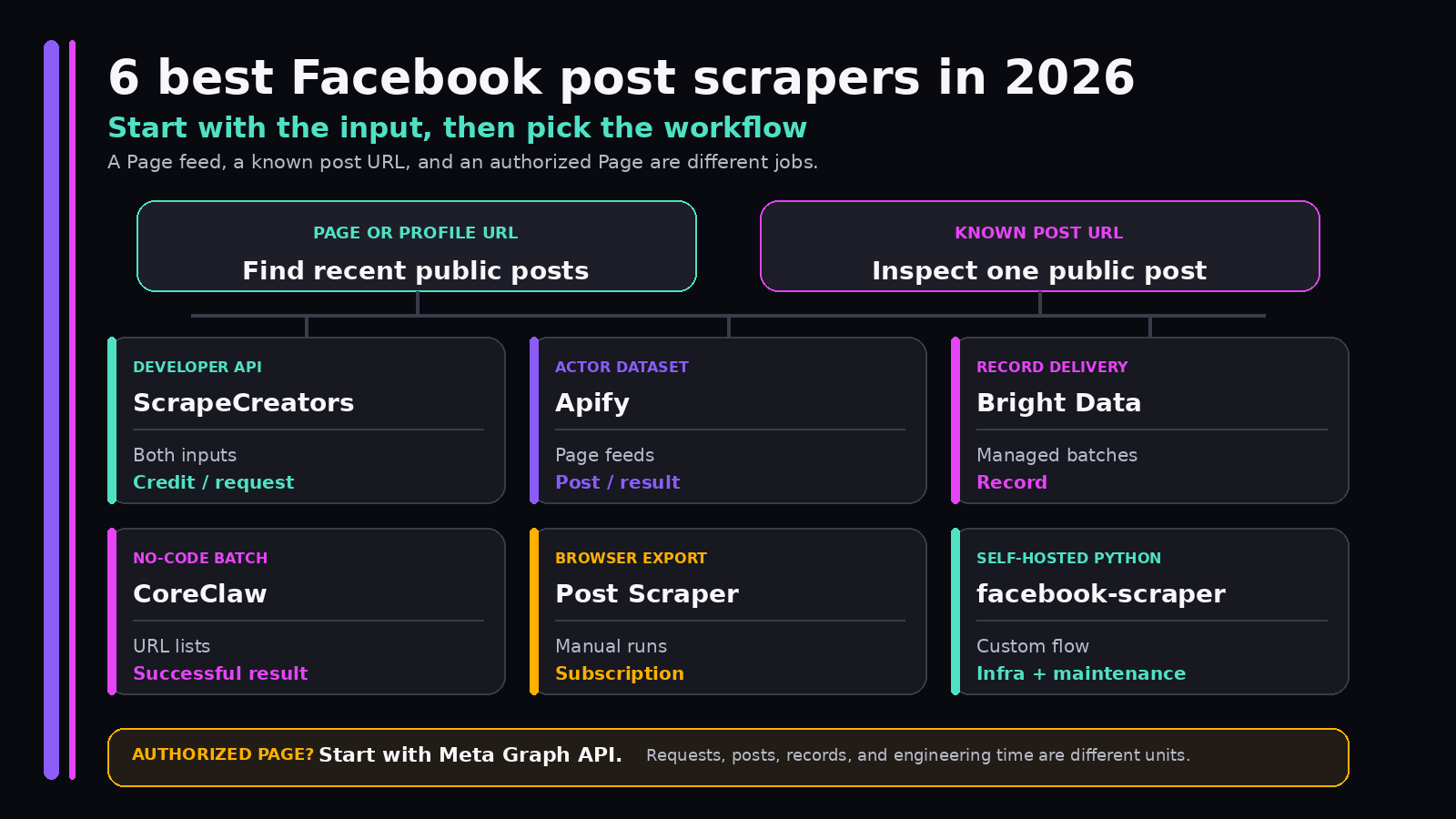 Decision map comparing six Facebook post scraper workflows by input, output, and billing unit
