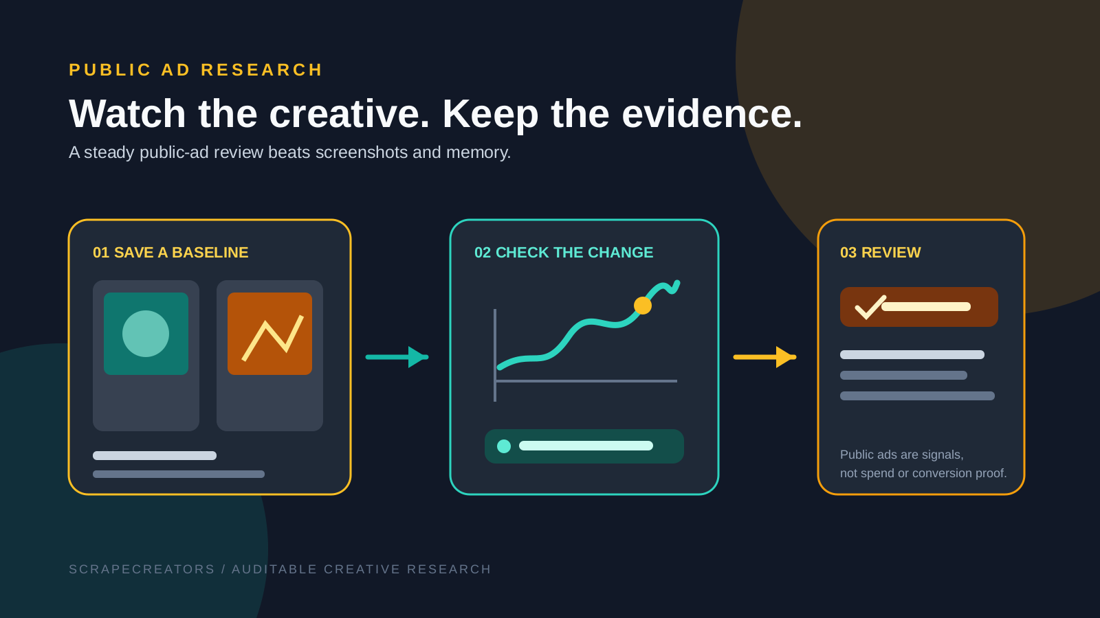 Workflow showing public ad creative saved as a baseline, compared over time, then reviewed with clear caveats