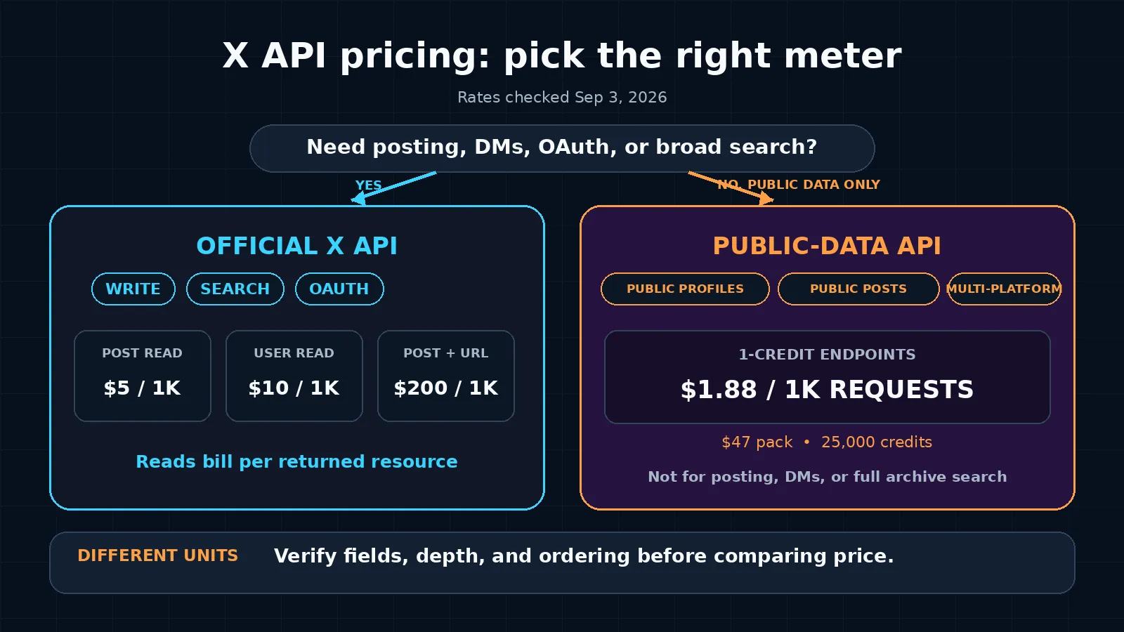 Decision and cost map comparing the official X API with a public Twitter data API