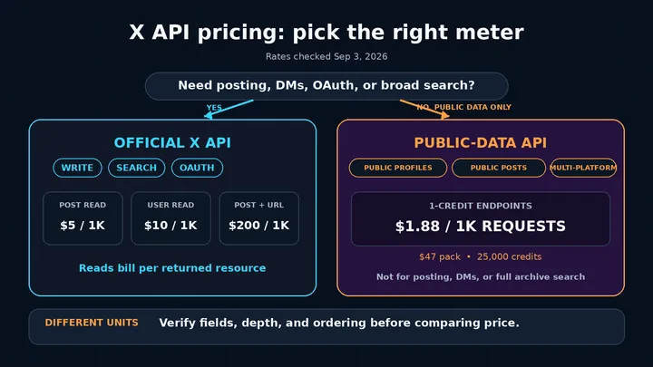 X (Twitter) API Pricing in 2026: Pay-Per-Use Costs and Alternatives