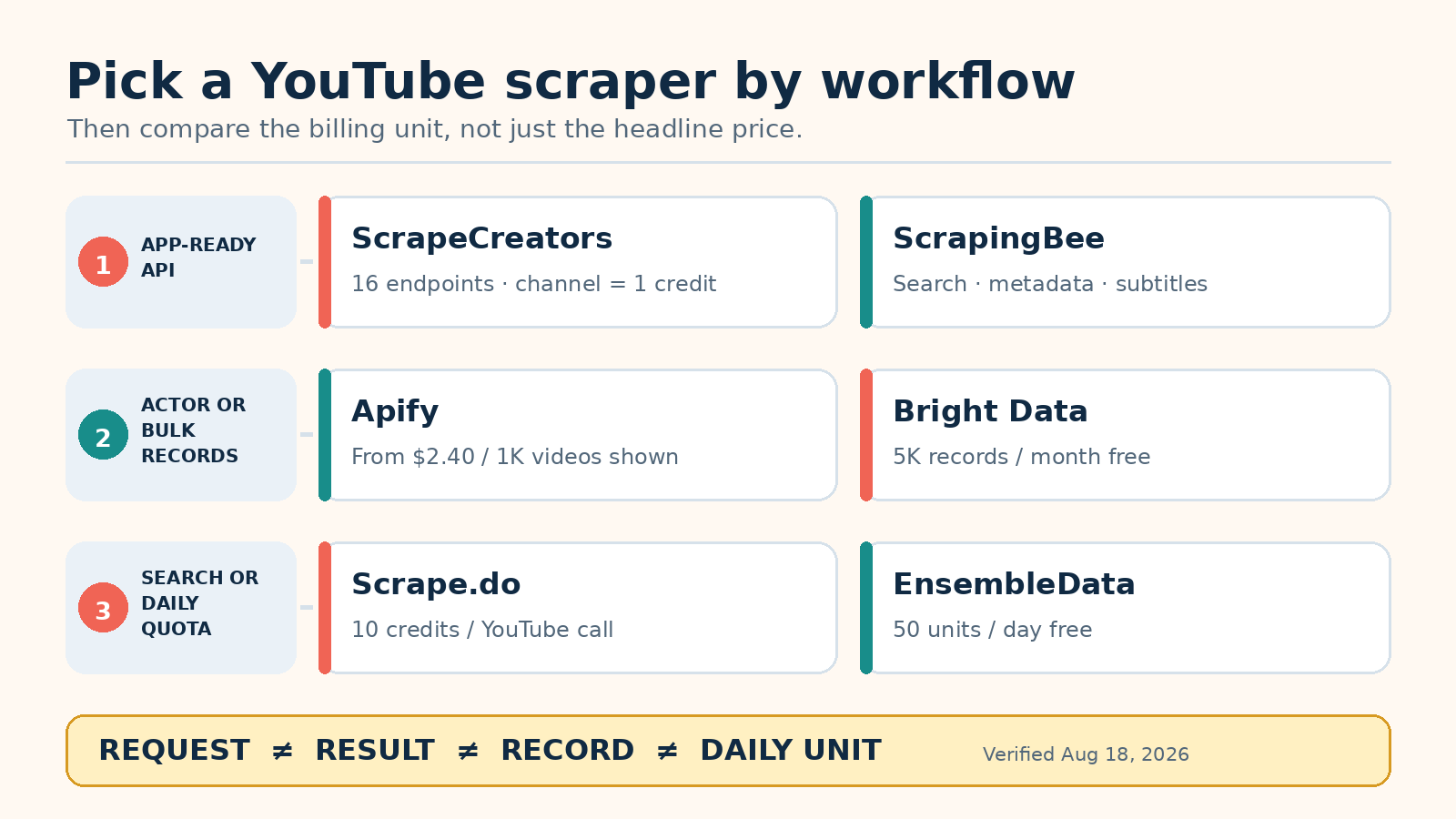 Decision map comparing six YouTube scrapers by workflow and billing unit