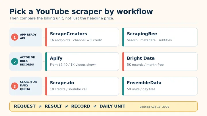 6 Best YouTube Scrapers and APIs in 2026