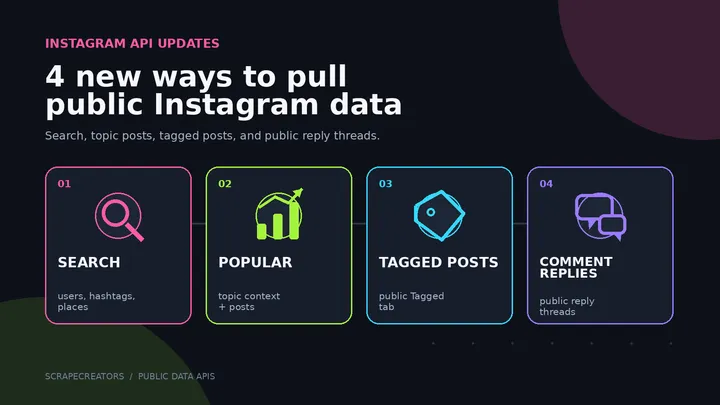 4 New Instagram APIs for Search, Replies, and Tagged Posts