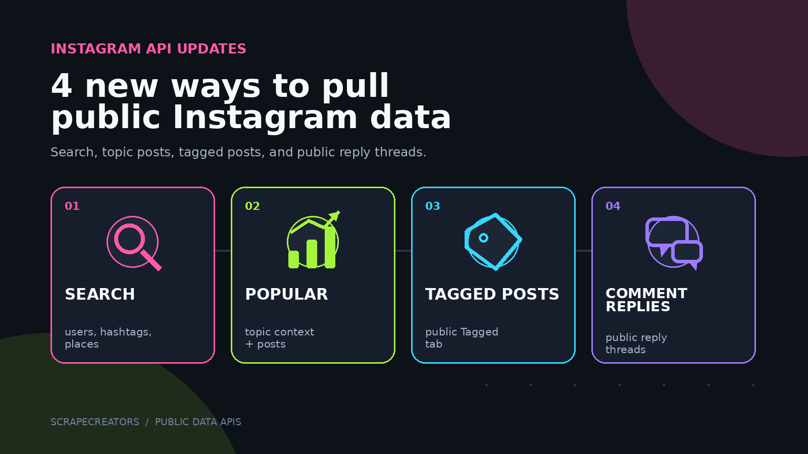 Infographic showing four new Instagram APIs for search, popular topics, tagged posts, and comment replies