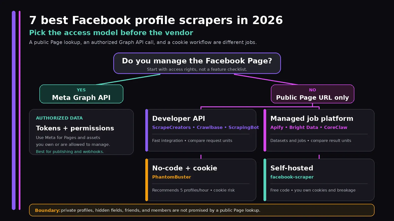 Decision map for choosing a Facebook profile scraper by authorization, API, managed job, no-code cookie workflow, or self-hosting