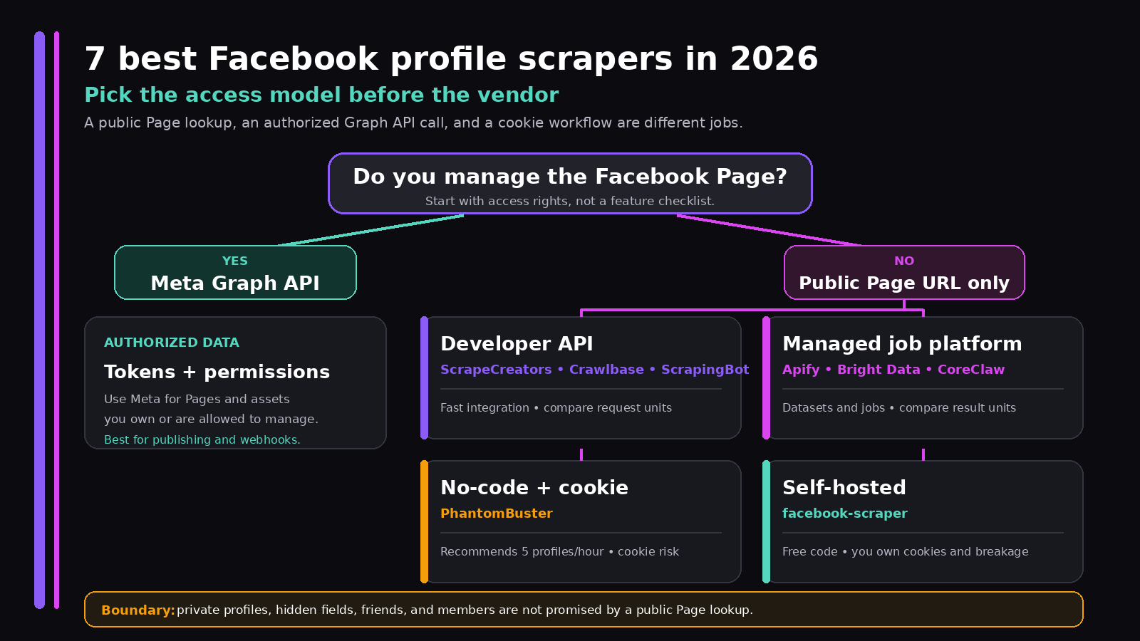 Decision map for choosing a Facebook profile scraper by authorization, API, managed job, no-code cookie workflow, or self-hosting
