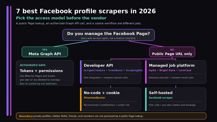 7 best Facebook profile scrapers in 2026