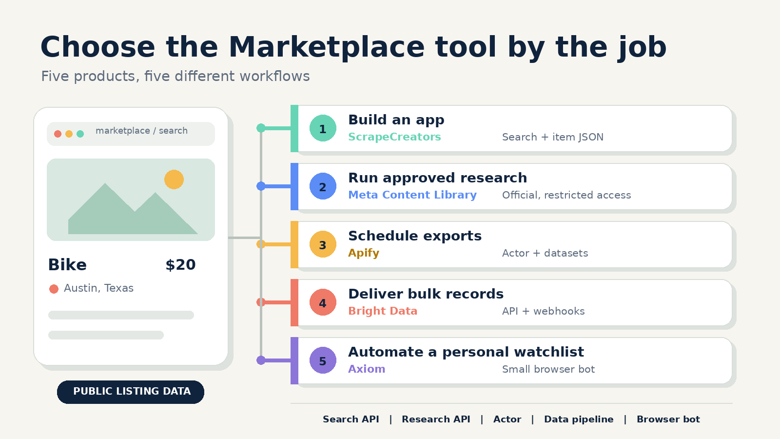 Decision matrix for choosing among five Facebook Marketplace APIs and scraper tools