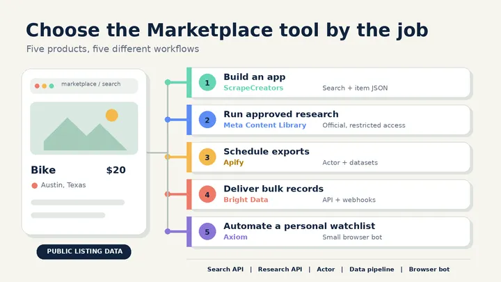 5 Best Facebook Marketplace APIs and Scrapers in 2026