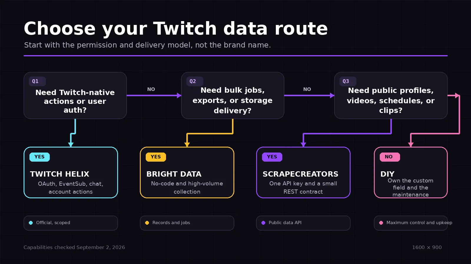 Decision map for choosing a Twitch data route