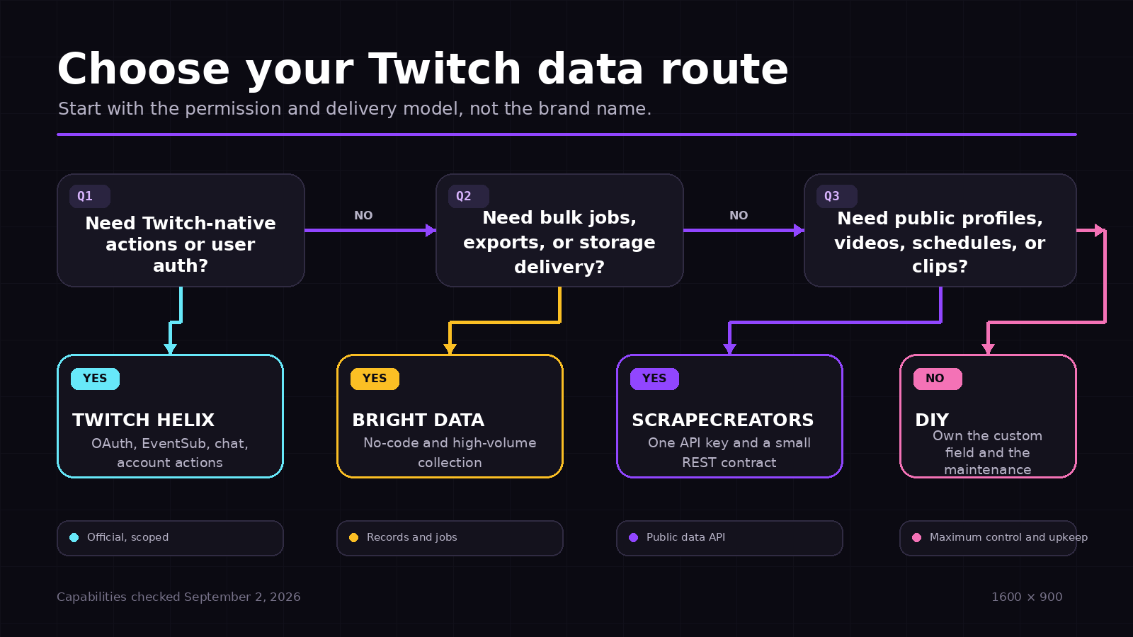 Decision map comparing Twitch Helix, ScrapeCreators, Bright Data, and a DIY Twitch scraper
