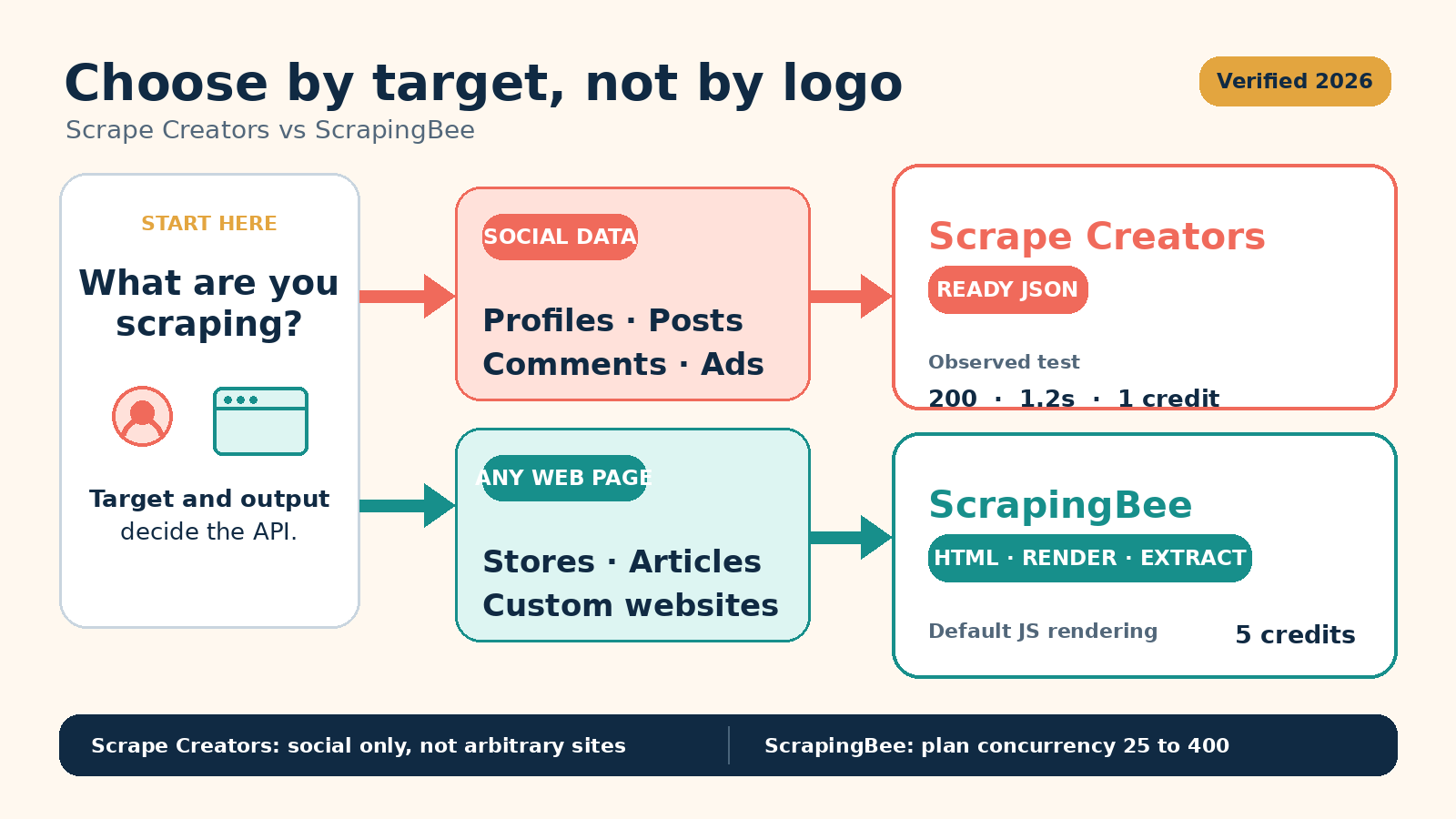 Decision flow comparing Scrape Creators social JSON with ScrapingBee general web page extraction