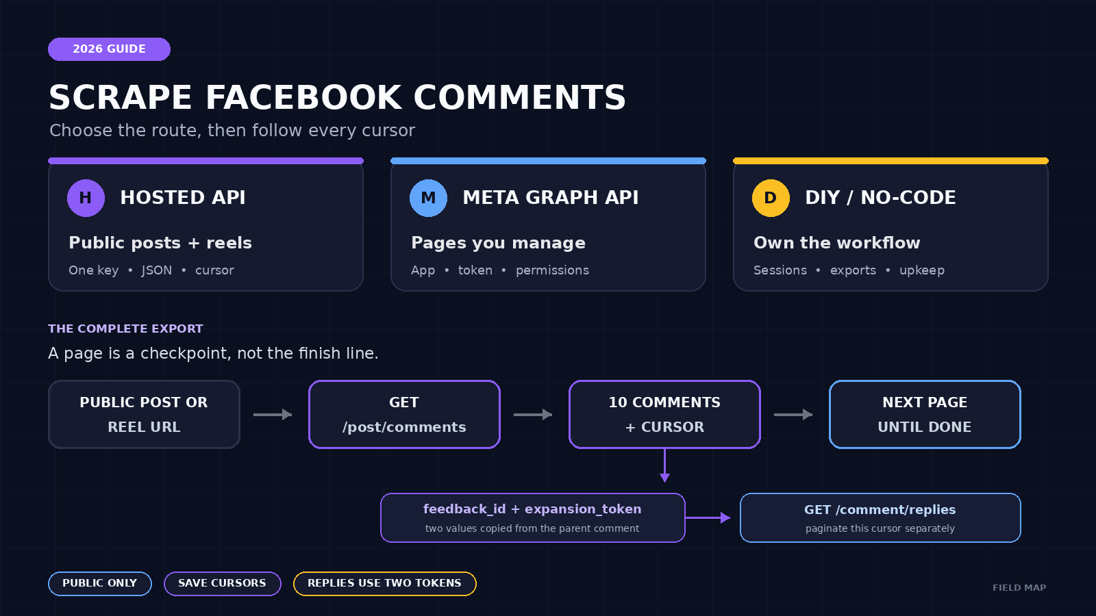 Decision map comparing hosted, official, and self-maintained ways to scrape public Facebook comments.