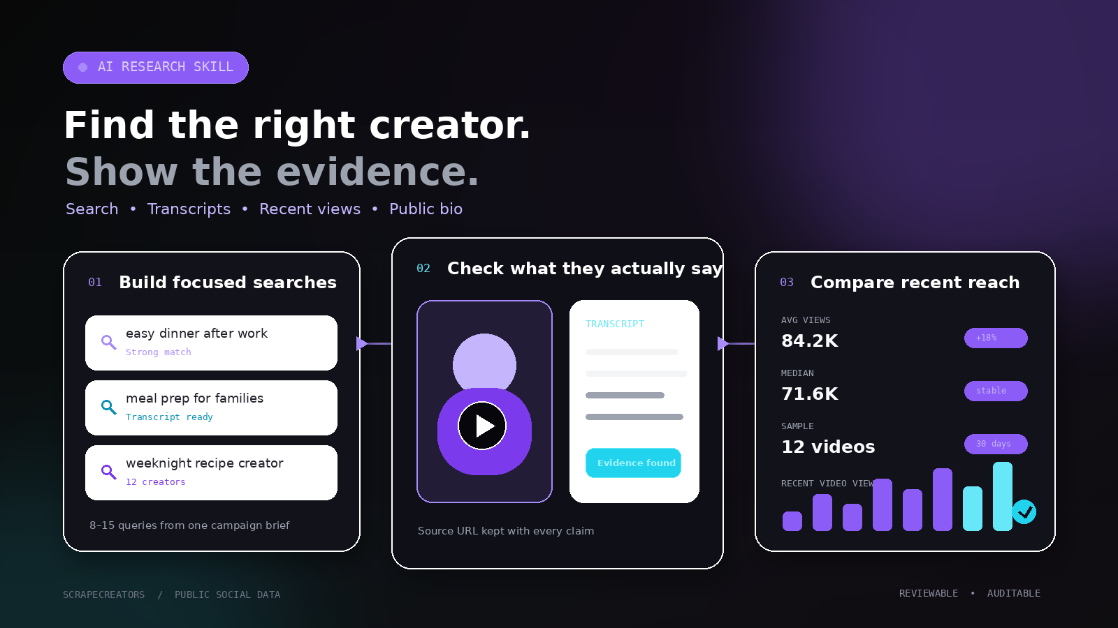 AI creator research workflow showing focused searches, transcript evidence, and recent view analysis