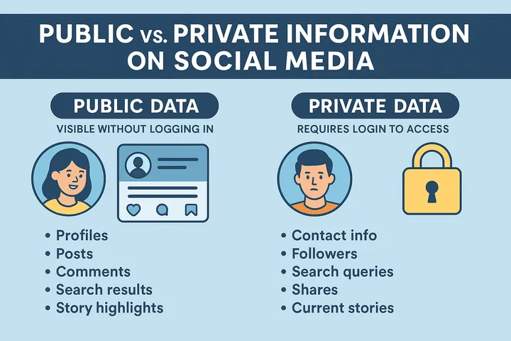 How to Scrape Instagram Data: The Complete Guide (2026)
