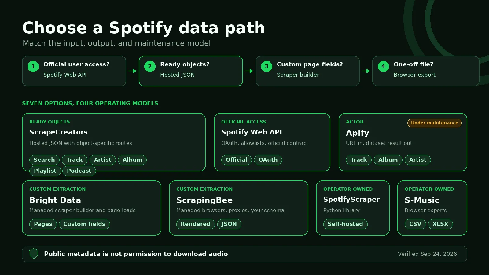 Decision matrix comparing seven Spotify scraper options by data surface and operating model